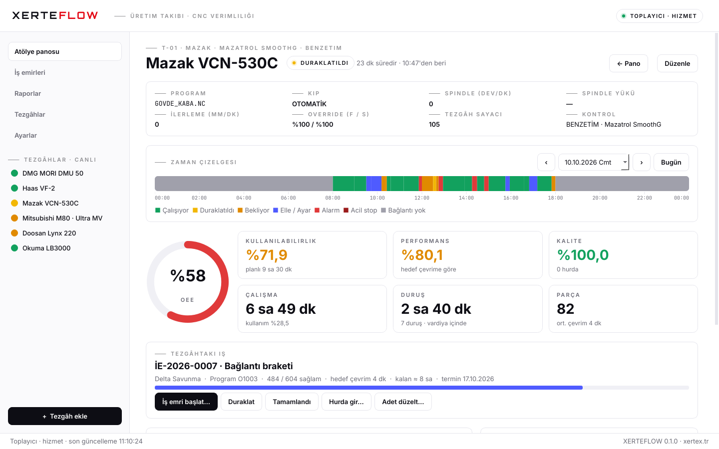 XERTEFLOW tezgâh ayrıntısı: canlı değerler, günün zaman çizelgesi, OEE halkası ve çalışan iş emri