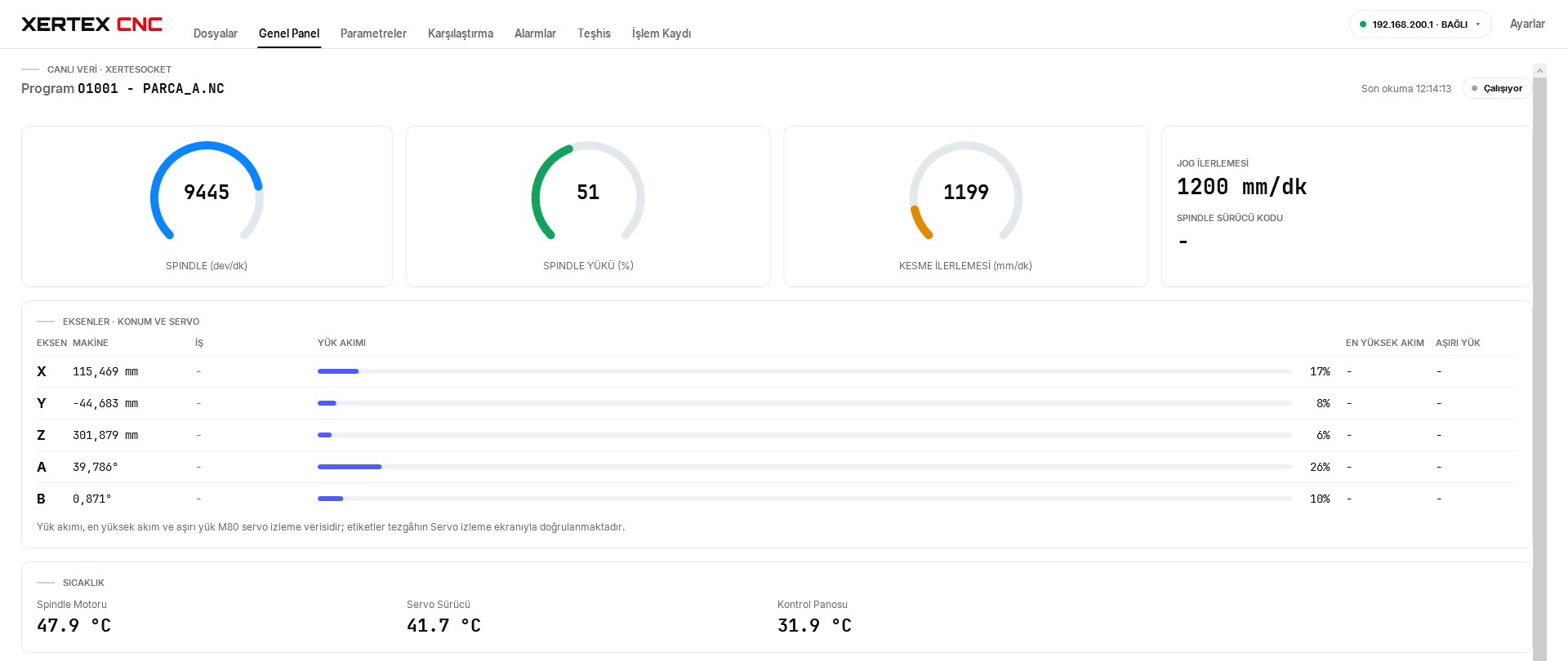 XERTEX CNC genel panel: spindle devri ve yükü, kesme ilerlemesi, eksen konumları, servo yük akımları ve sıcaklıklar